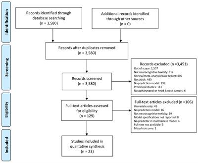 Prediction Models for Radiation-Induced Neurocognitive Decline in Adult Patients With Primary or Secondary Brain Tumors: A Systematic Review